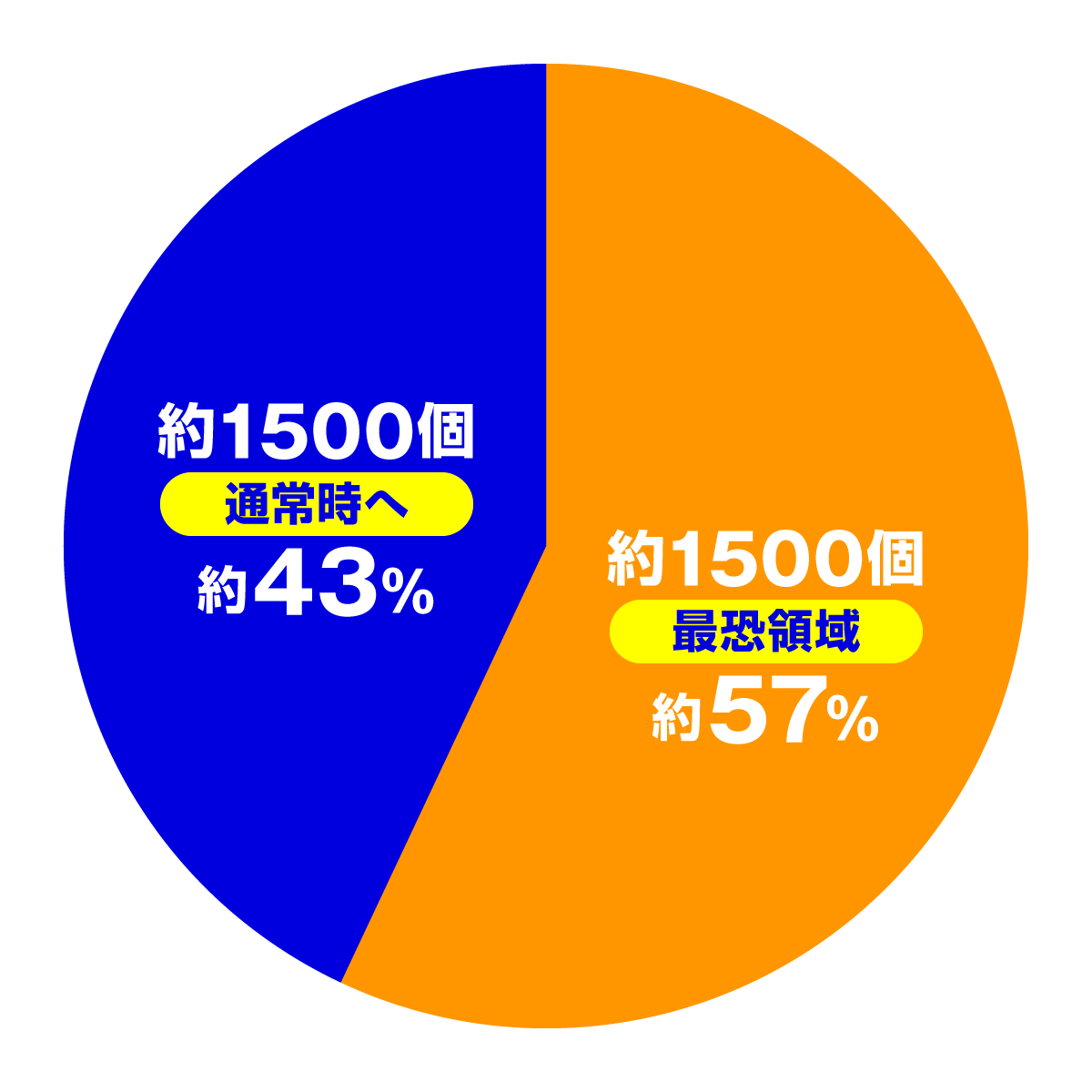 eリング 最恐領域　大当たり内訳　特図1 通常時・図柄揃い時