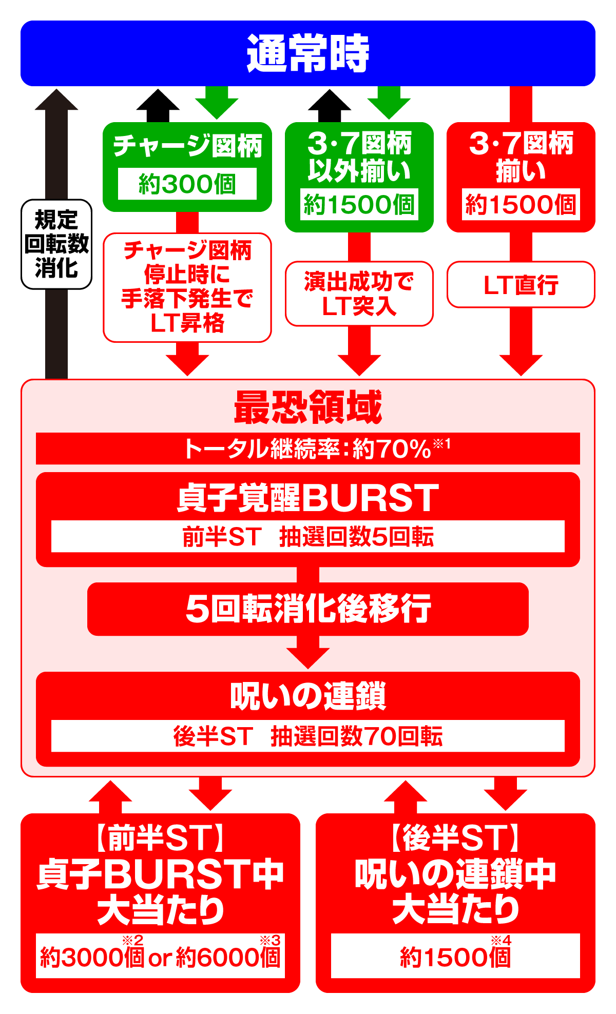 eリング 最恐領域　ゲームフロー