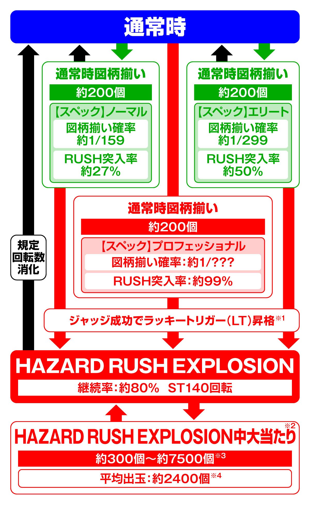 eバイオハザード6　ゲームフロー