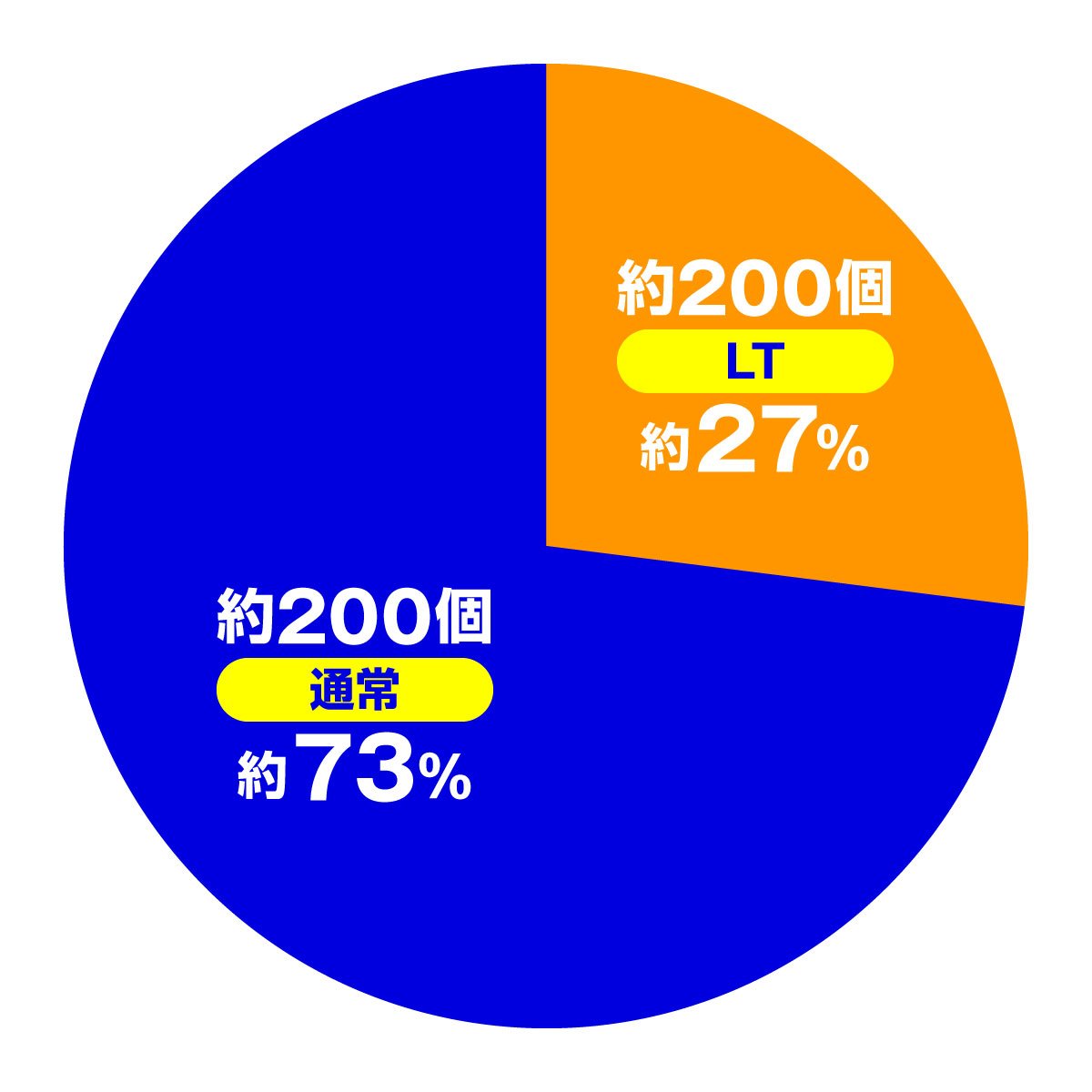 eバイオハザード6　通常時　スペック変異ノーマル　大当たり内訳