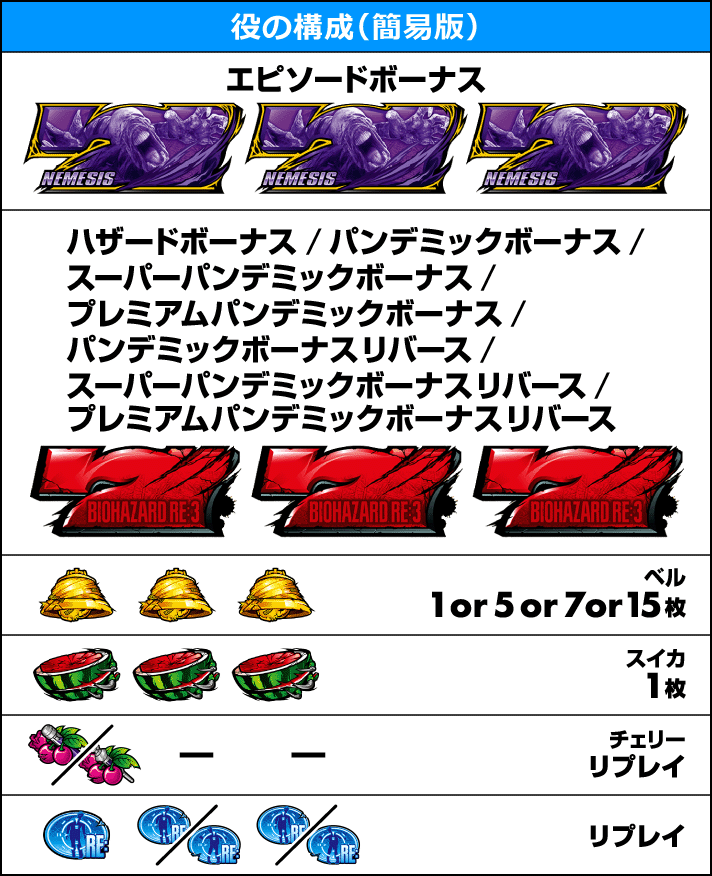 スマスロ バイオハザードRE:3　役の構成