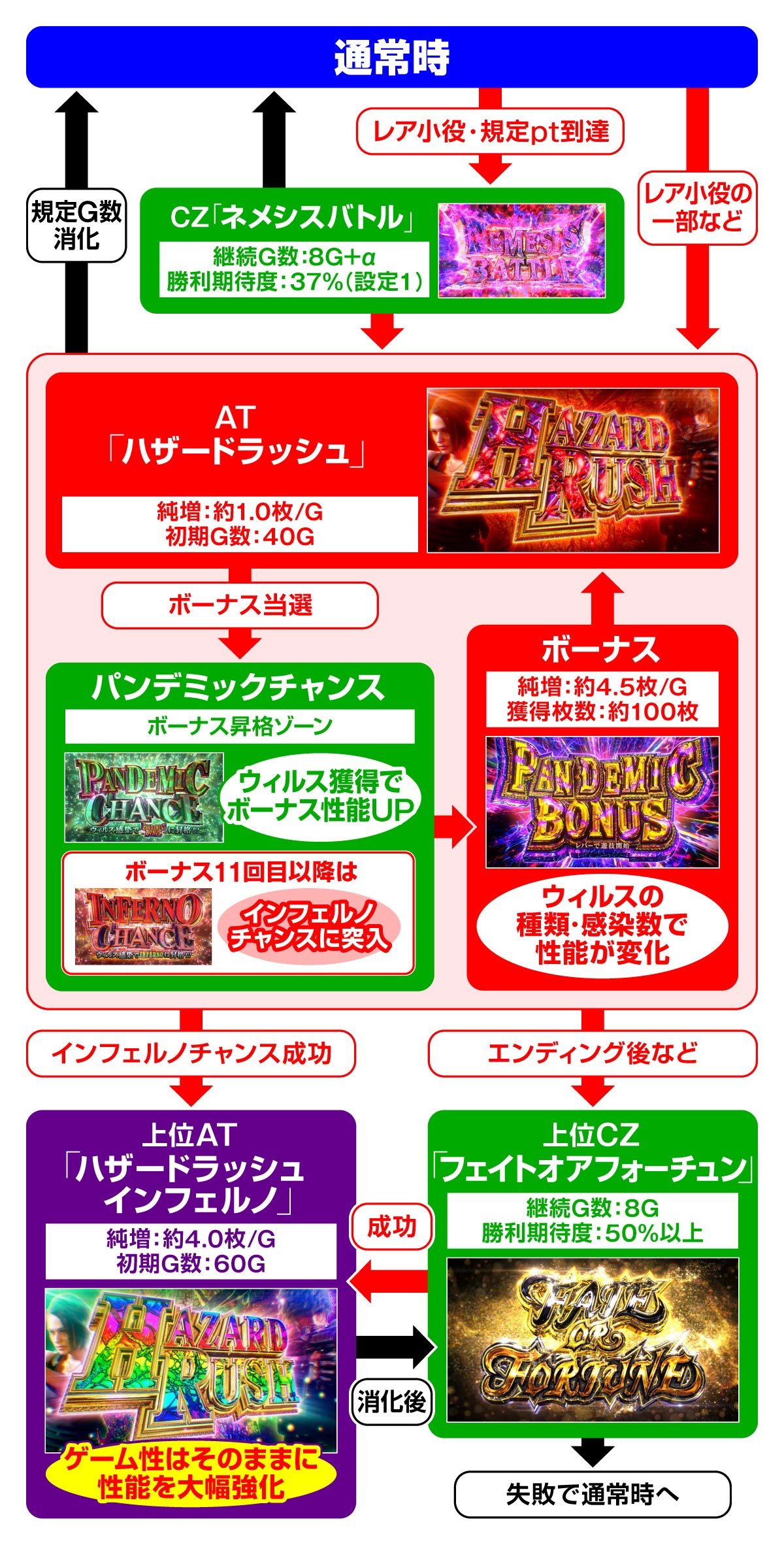 スマスロ バイオハザードRE:3　ゲームフロー