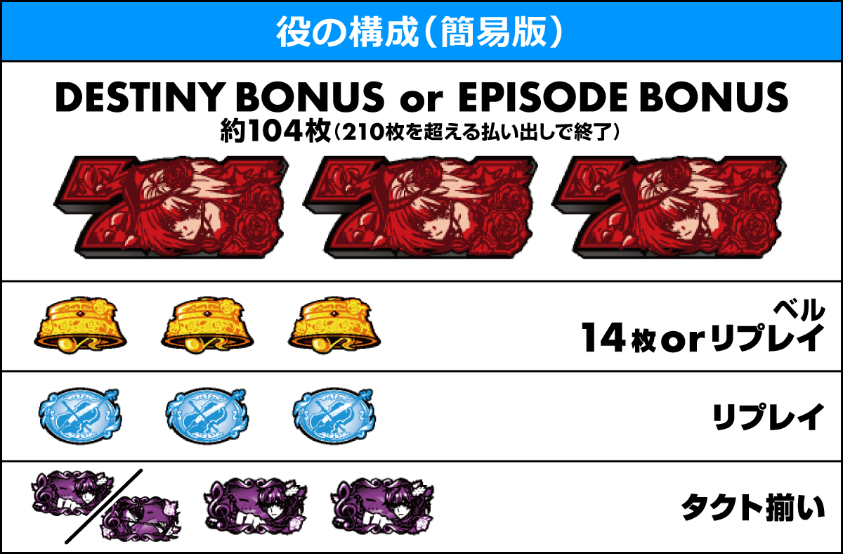 Ｌタクトオーパス デスティニー　役の構成