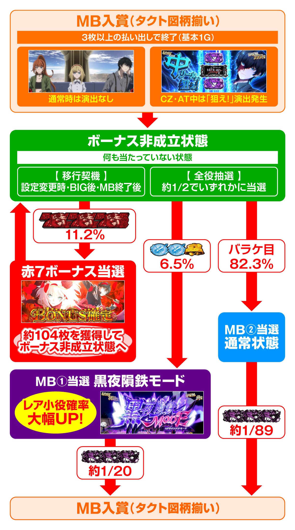 Ｌタクトオーパス デスティニー　MBフロー