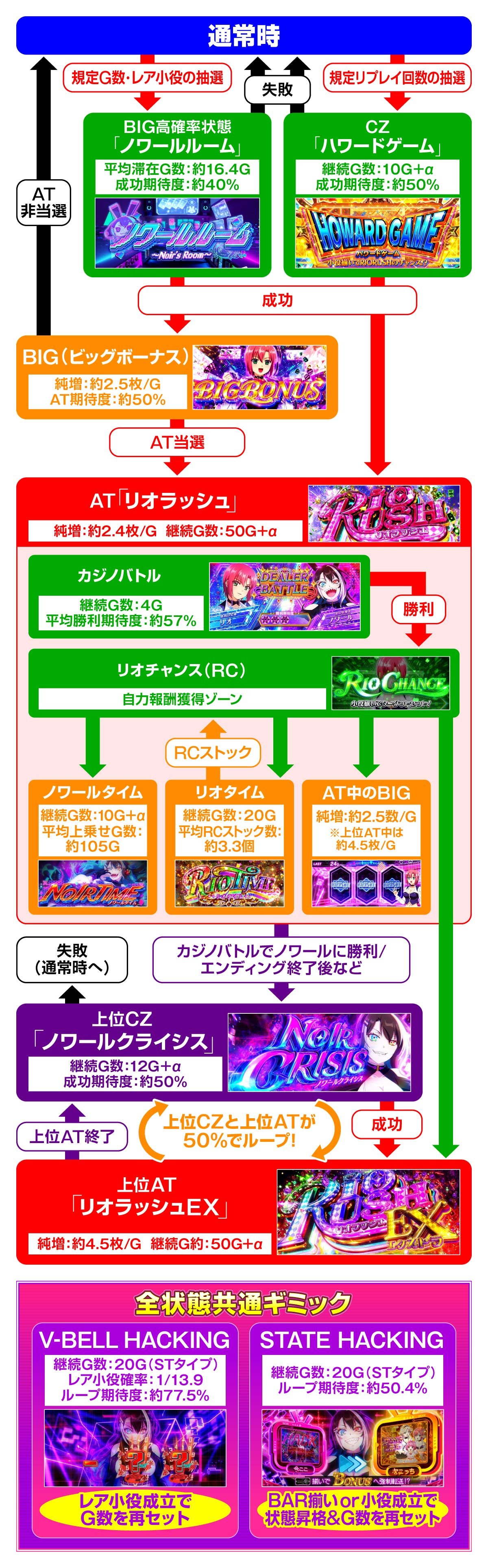 スマスロスーパーリオエース2　ゲームフロー