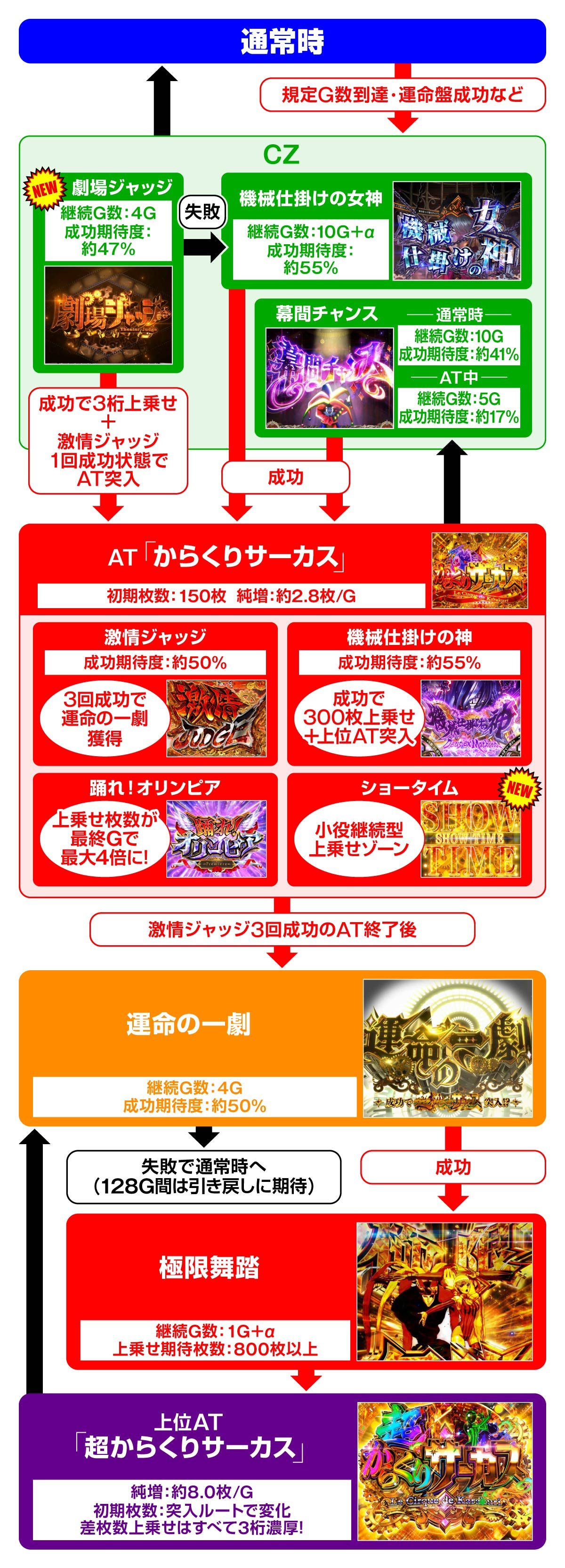 Lからくりサーカス2　ゲームフロー