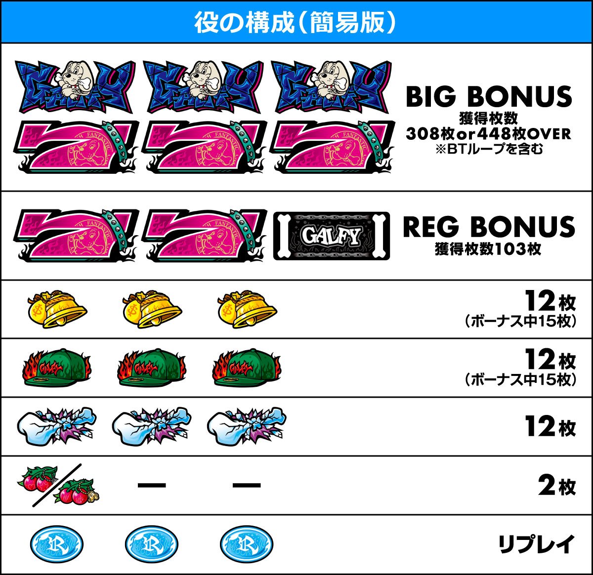 LBスロットGALFY　役の構成（簡易版）