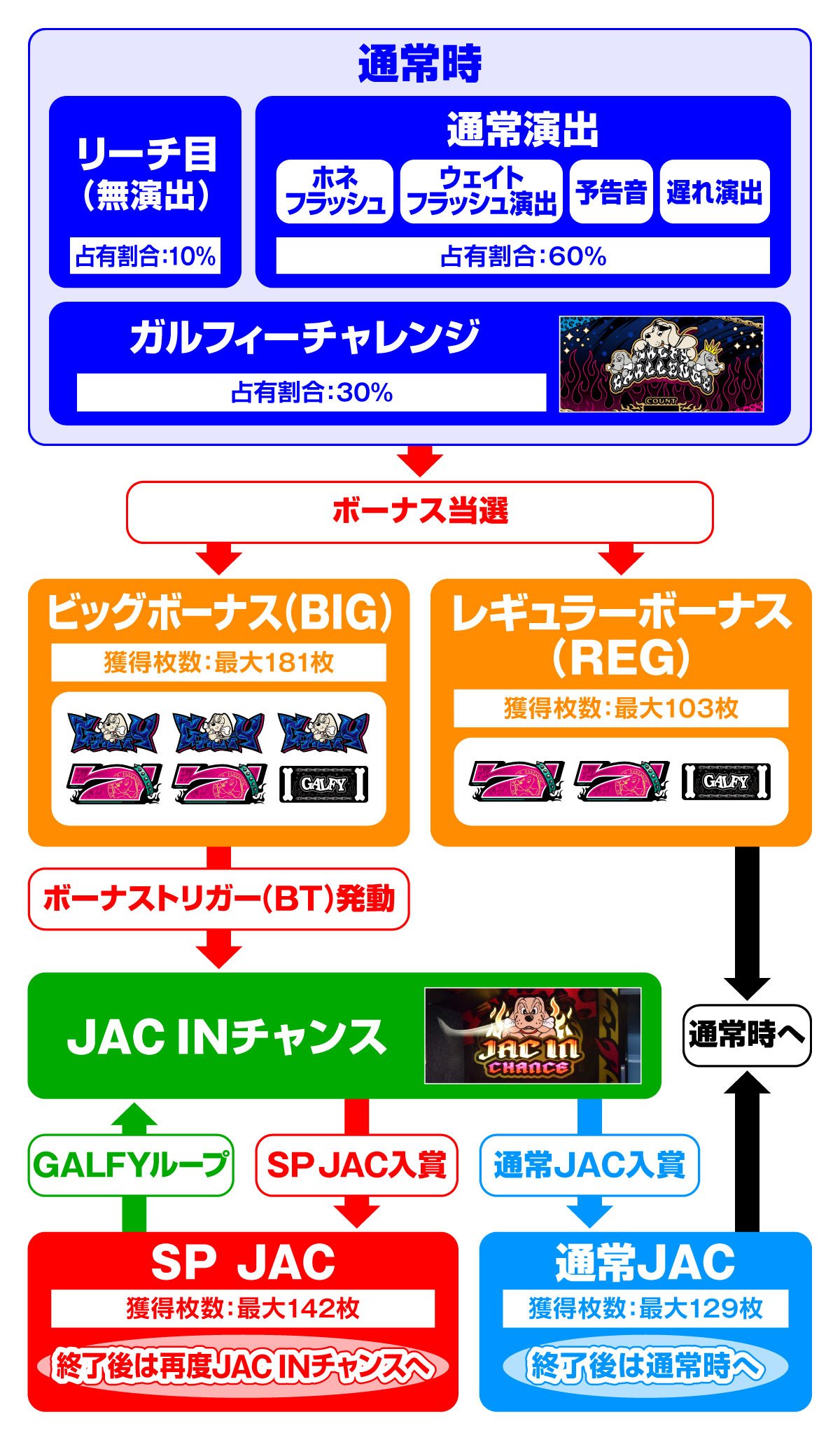 LBスロットGALFY　ゲームフロー