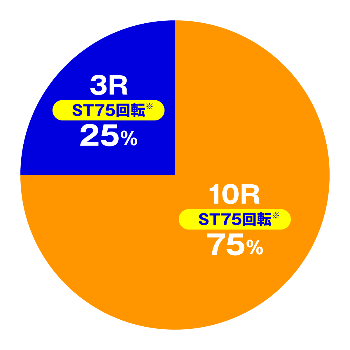 eまわるん超ワープ ギンギラパラダイス VIVA FESTA　ギンギラタイム　大当たり内訳