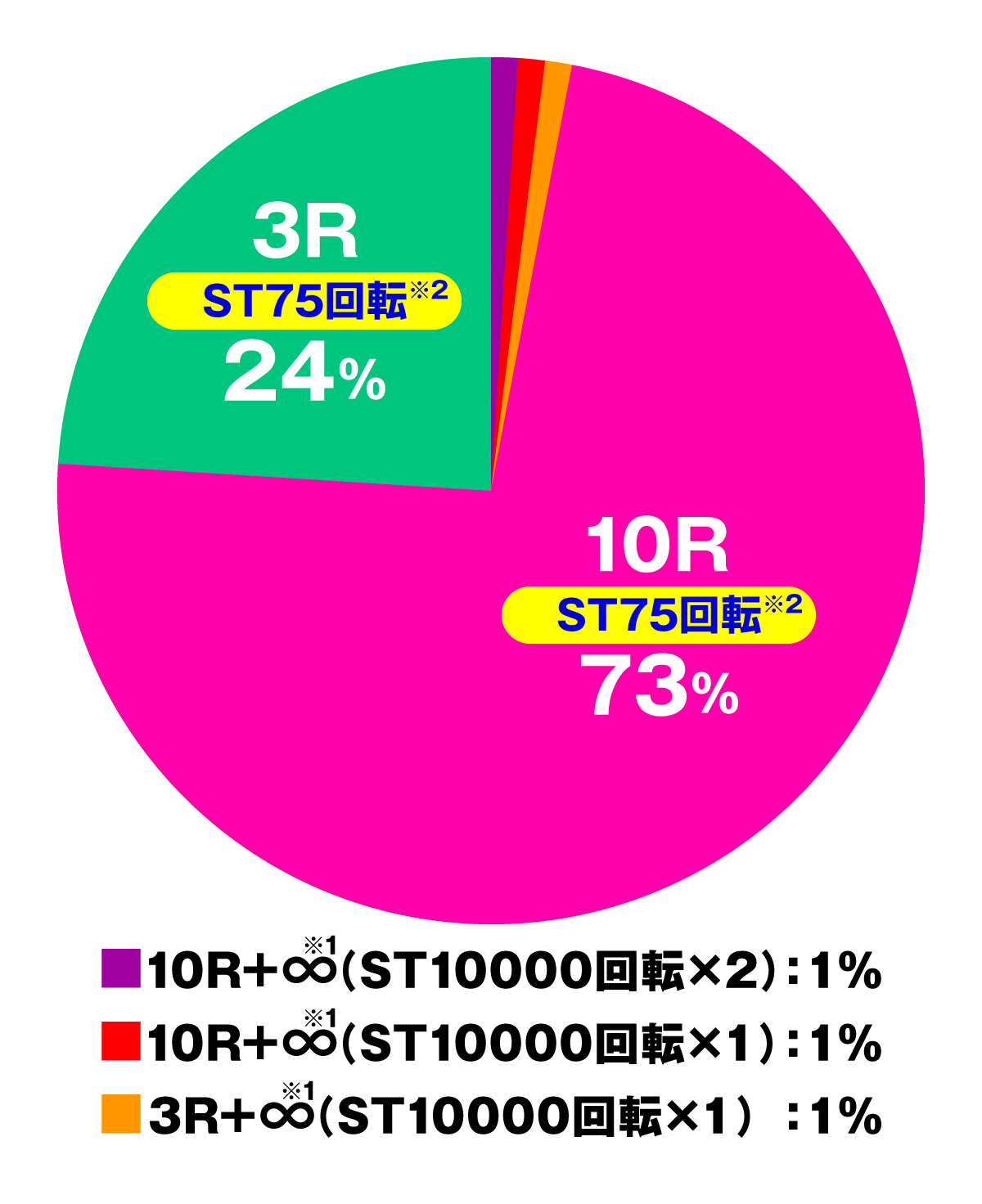 eまわるん超ワープ ギンギラパラダイス VIVA FESTA　RUSH ST中大当たり内訳　後半ST