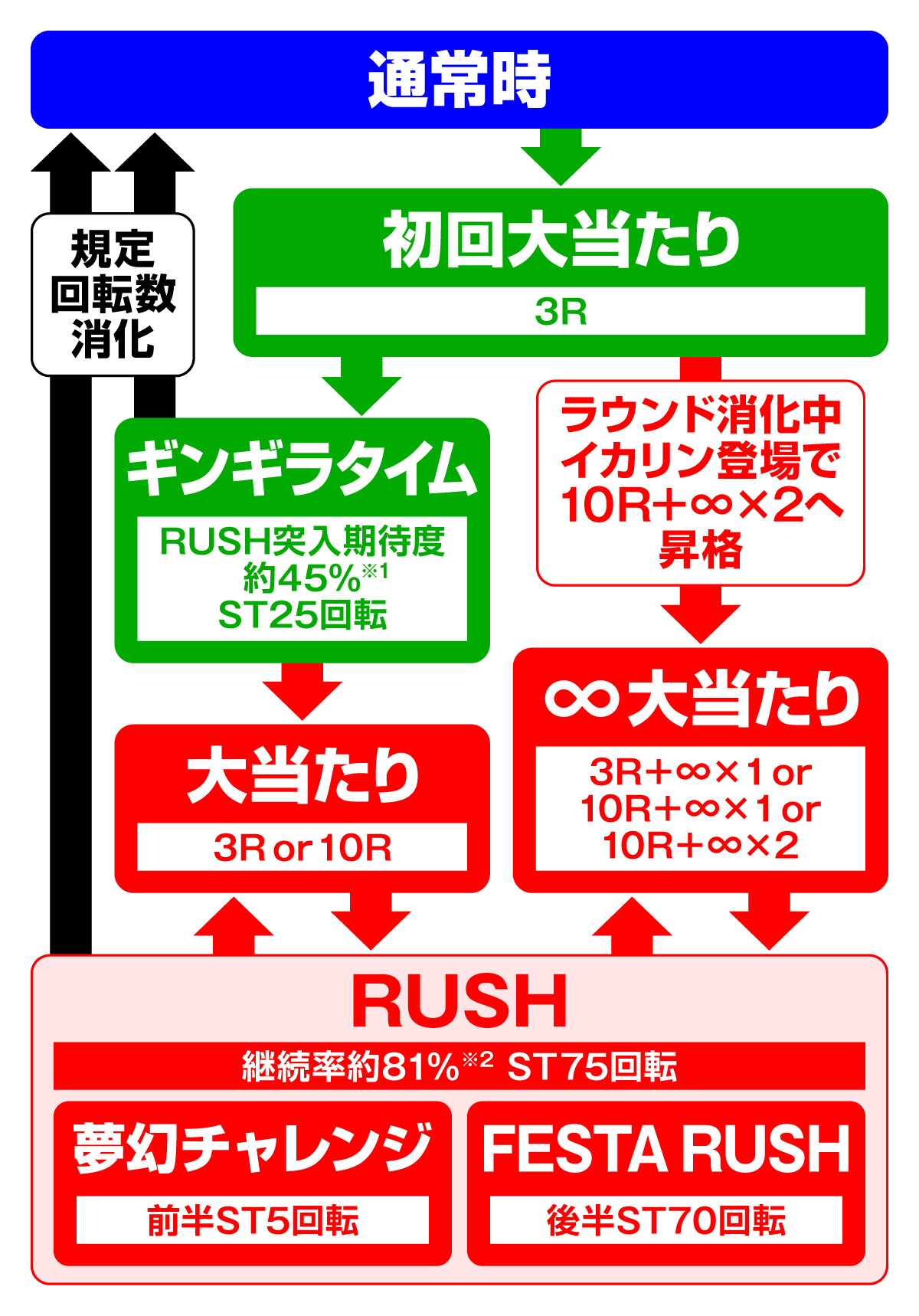 eまわるん超ワープ ギンギラパラダイス VIVA FESTA　ゲームフロー