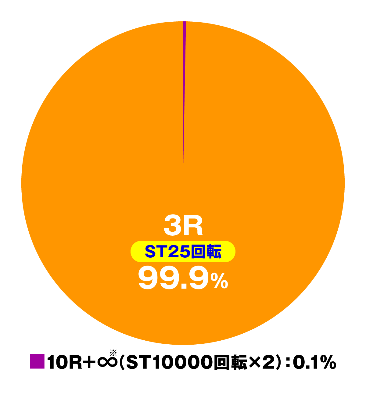 eまわるん超ワープ ギンギラパラダイス VIVA FESTA　通常時　大当たり内訳