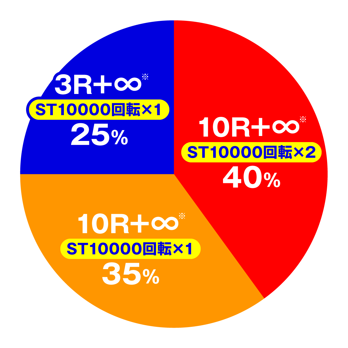 eまわるん超ワープ ギンギラパラダイス VIVA FESTA　RUSH 前半ST中大当たり内訳