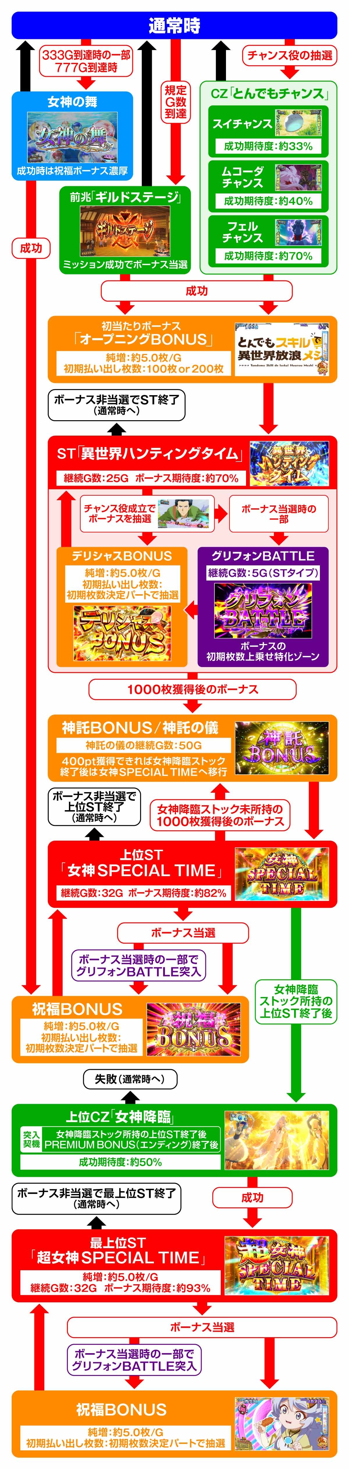スマスロ とんでもスキルで異世界放浪メシ　ゲームフロー