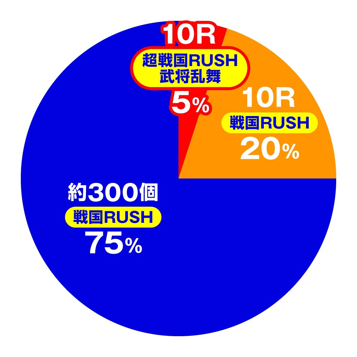 デカスタP戦国無双100Ver.　大当たり内訳　特図2 戦国RUSH