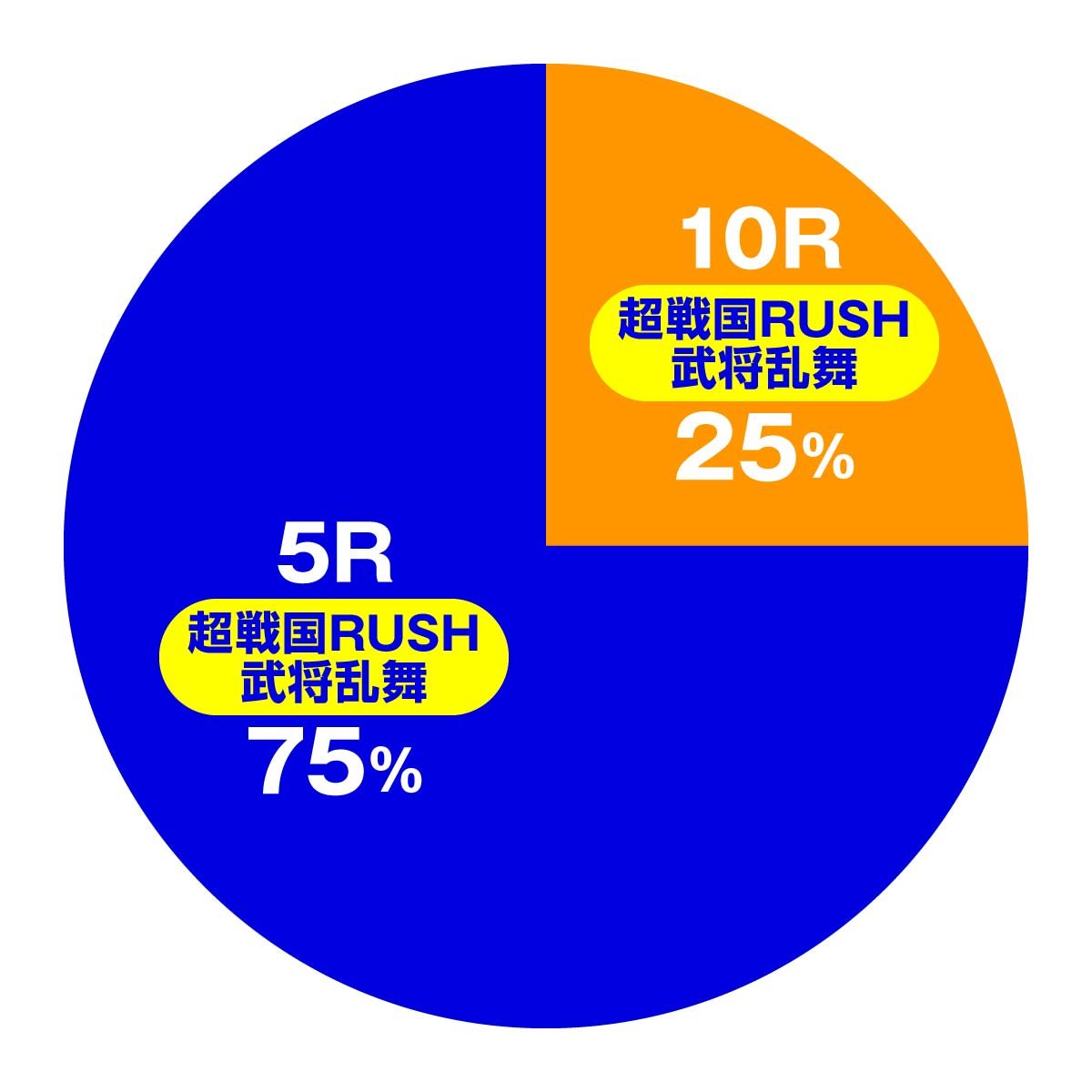 デカスタP戦国無双100Ver.　大当たり内訳　特図2 超戦国RUSH武将乱舞