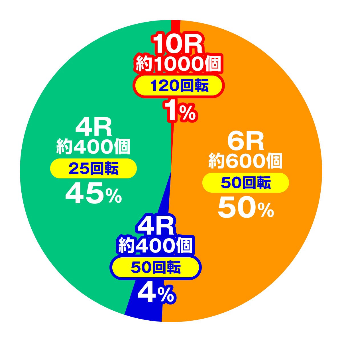PAスーパー海物語IN沖縄6 Withえなこ　大当たり内訳　ヘソ入賞時