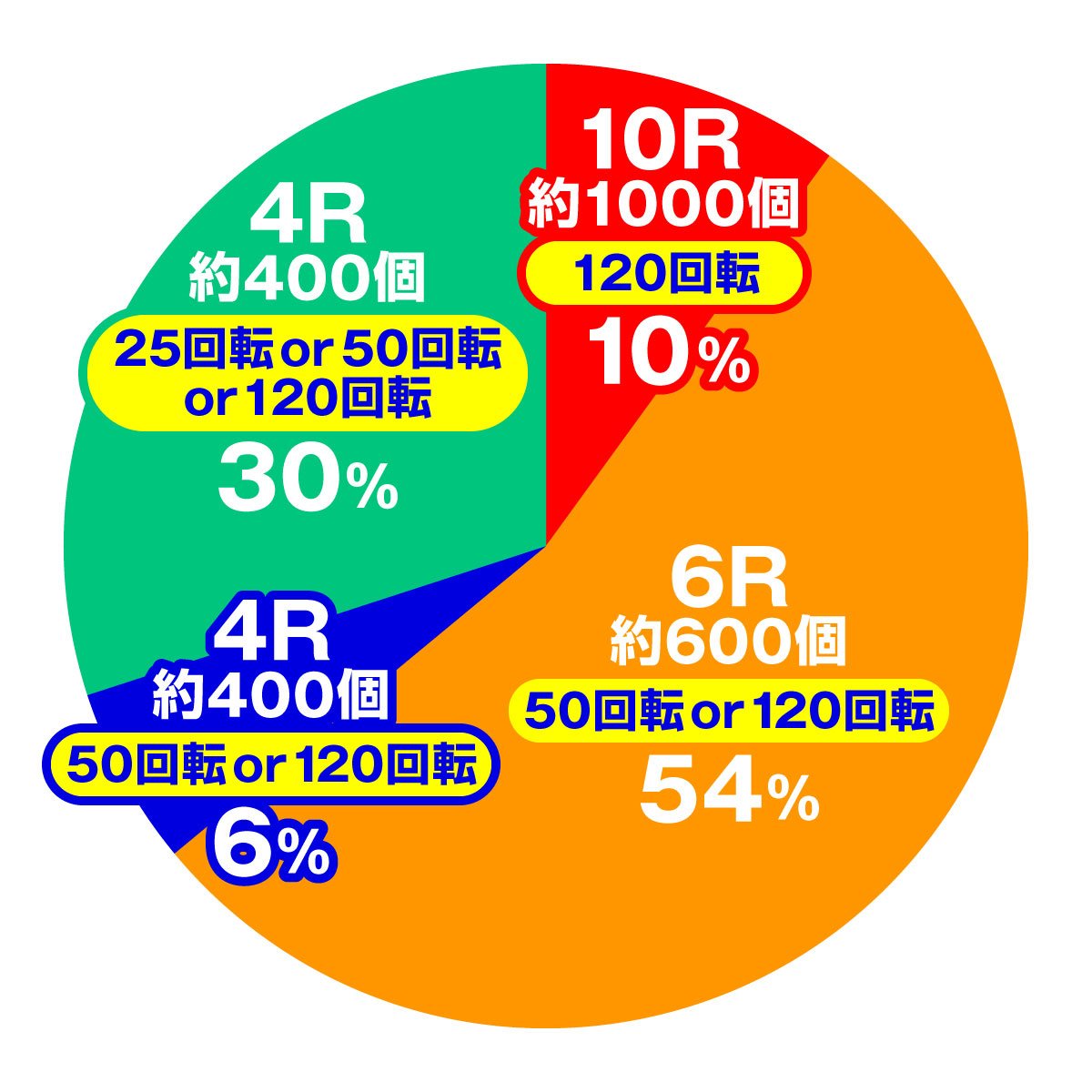 PAスーパー海物語IN沖縄6 Withえなこ　大当たり内訳　電チュー入賞時