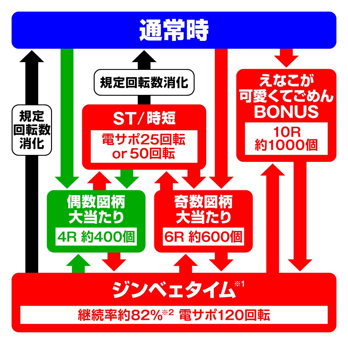 PAスーパー海物語IN沖縄6 Withえなこ　ゲームフロー