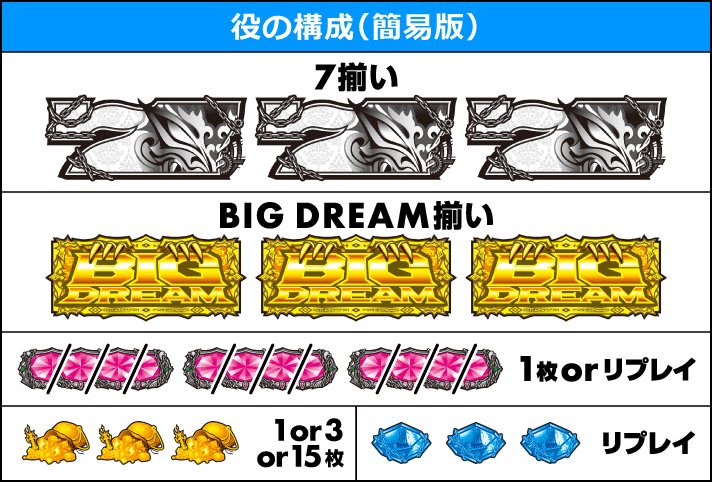 スマスロ ビッグドリーム THE GOLDEN PUSHER　役の構成