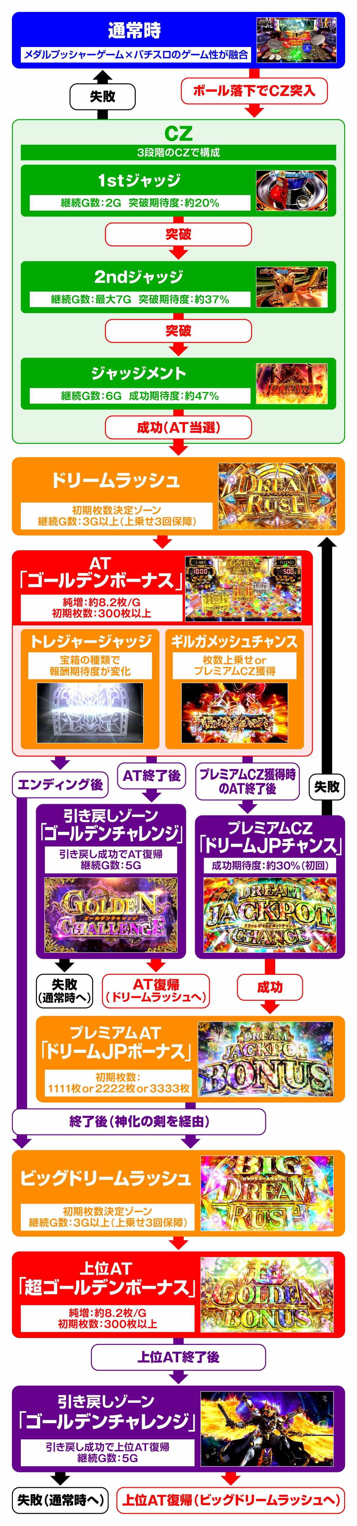 スマスロ ビッグドリーム THE GOLDEN PUSHER　ゲームフロー