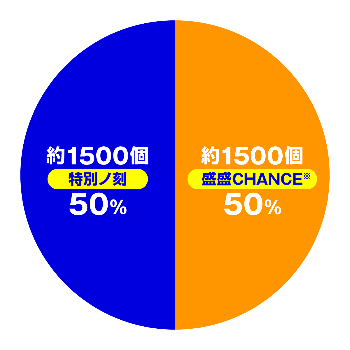 e化物語 鬼99ver.　大当たり内訳　特別ノ刻