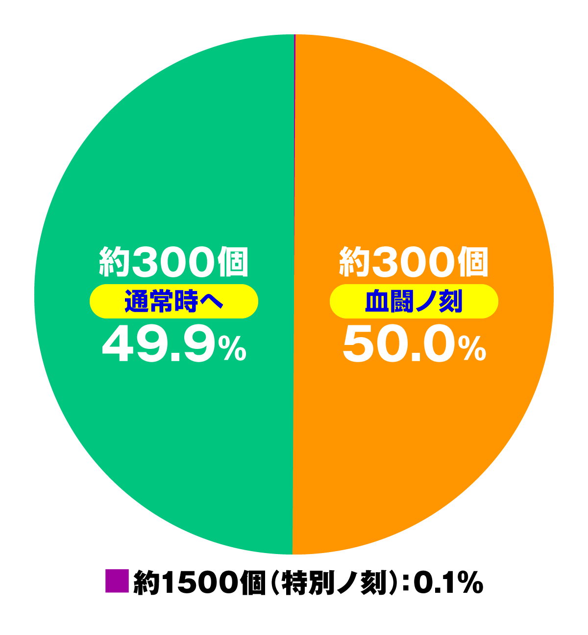 e化物語 鬼99ver.　大当たり内訳　通常時