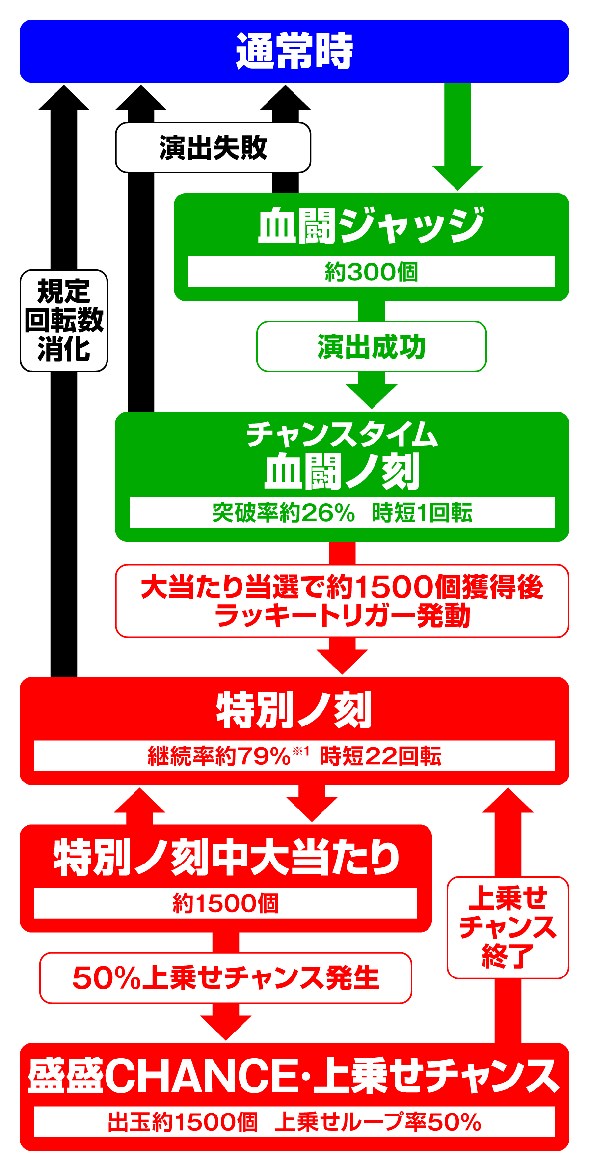 e化物語 鬼99ver.　ゲームフロー