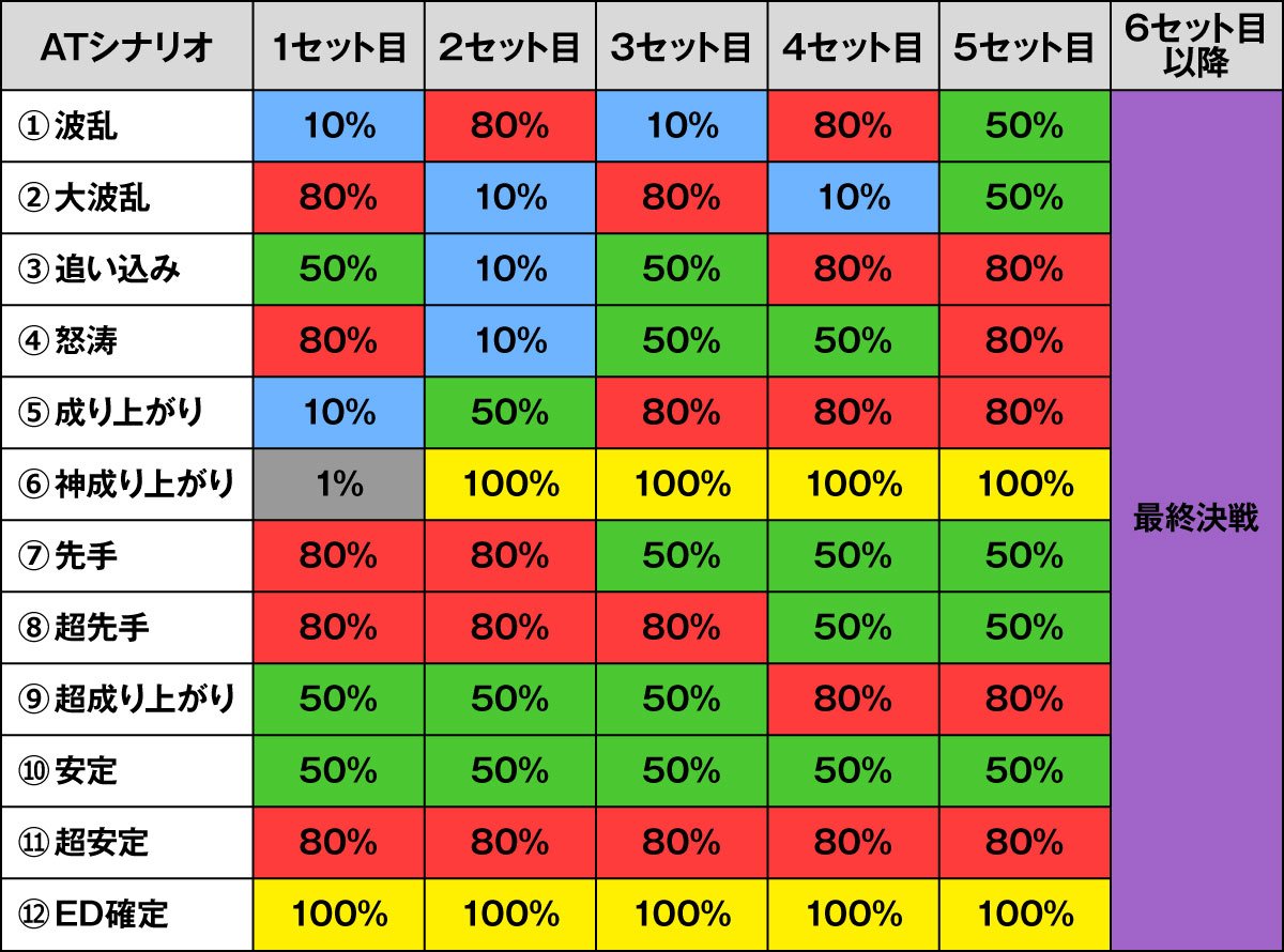 戦国コレクション6　AT「時幻城ラッシュ」　ATシナリオ