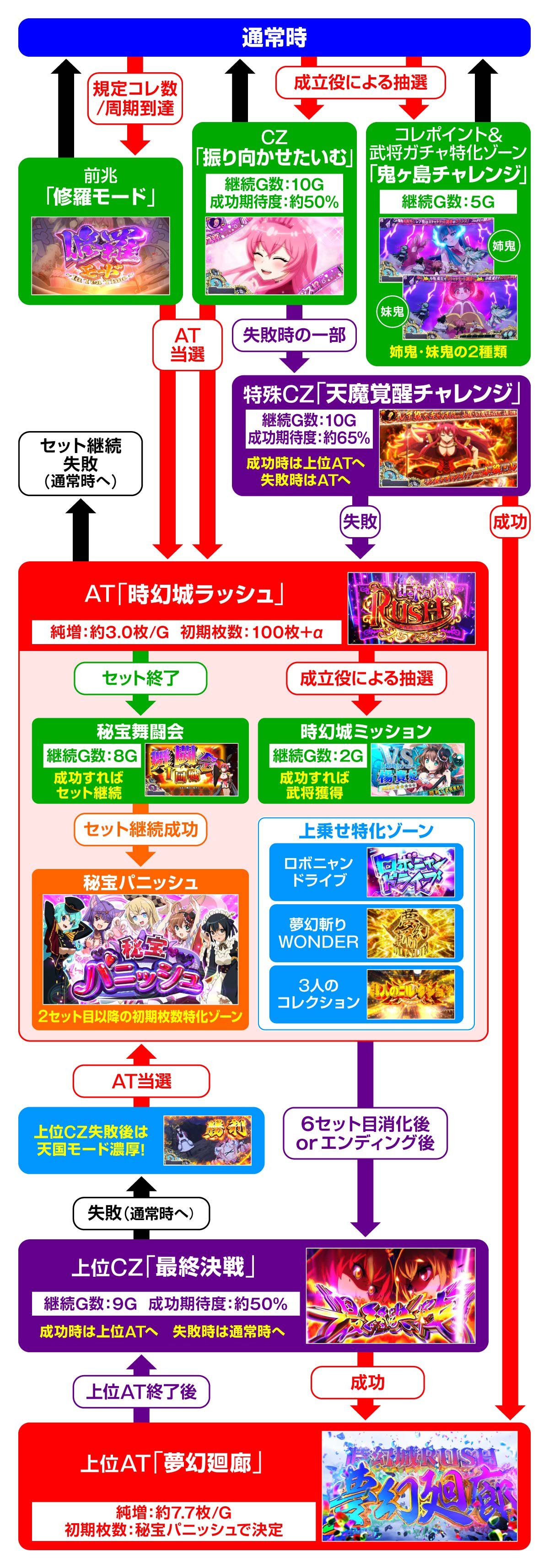 戦国コレクション6　ゲームフロー