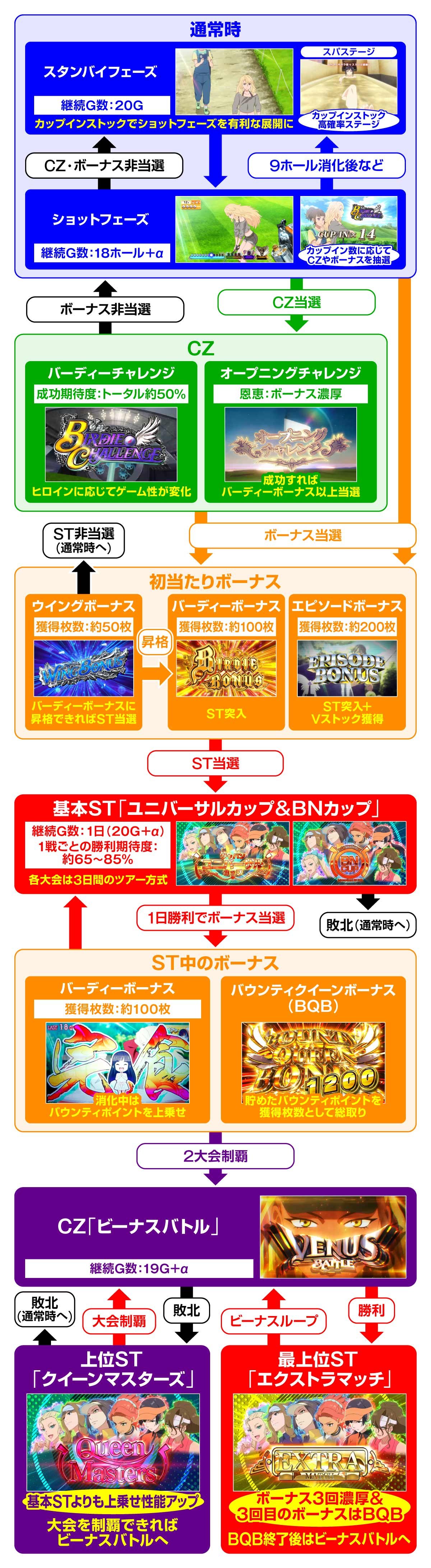 スマスロ BIRDIE WING -Golf Girls' Story-　ゲームフロー