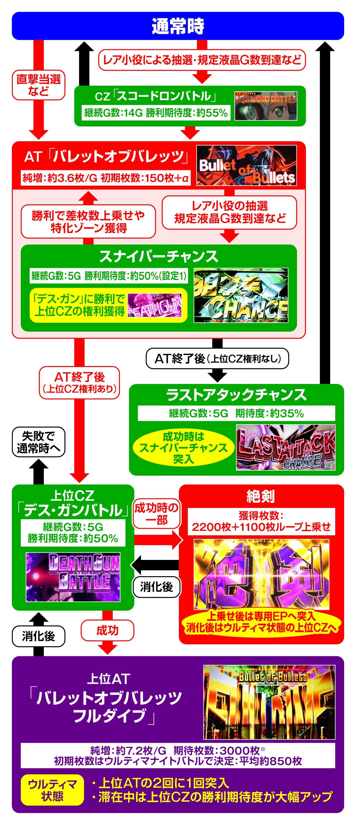 スロット ソードアート・オンラインⅡ　ゲームフロー
