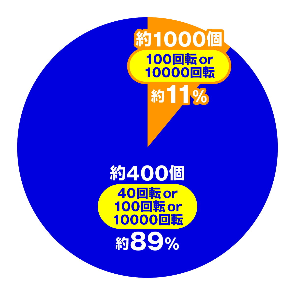 PフィーバークィーンⅡ　大当たり内訳　モード共通