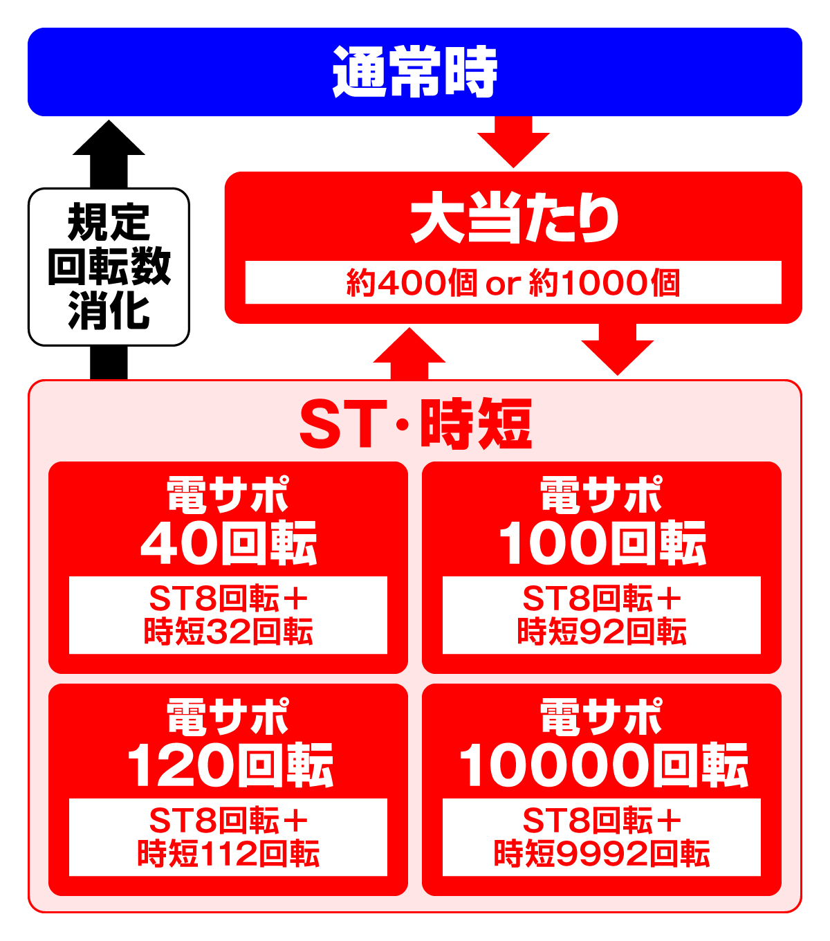 PフィーバークィーンⅡ　ゲームフロー