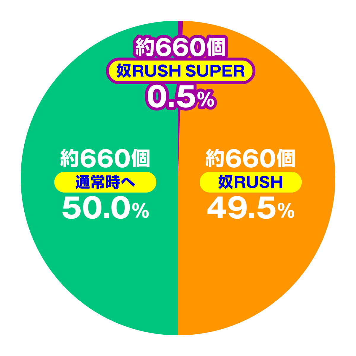 ｅ 学園黙示録ハイスクール・オブ・ザ・デッド３　大当たり内訳 特図1 通常時