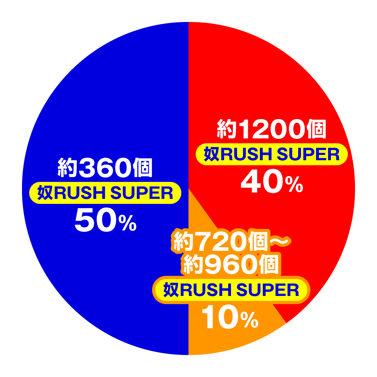 ｅ 学園黙示録ハイスクール・オブ・ザ・デッド３　大当たり内訳 特図2 奴RUSH 奴RUSH SUPER
