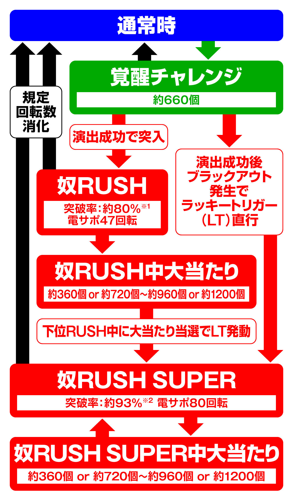 ｅ 学園黙示録ハイスクール・オブ・ザ・デッド３　ゲームフロー