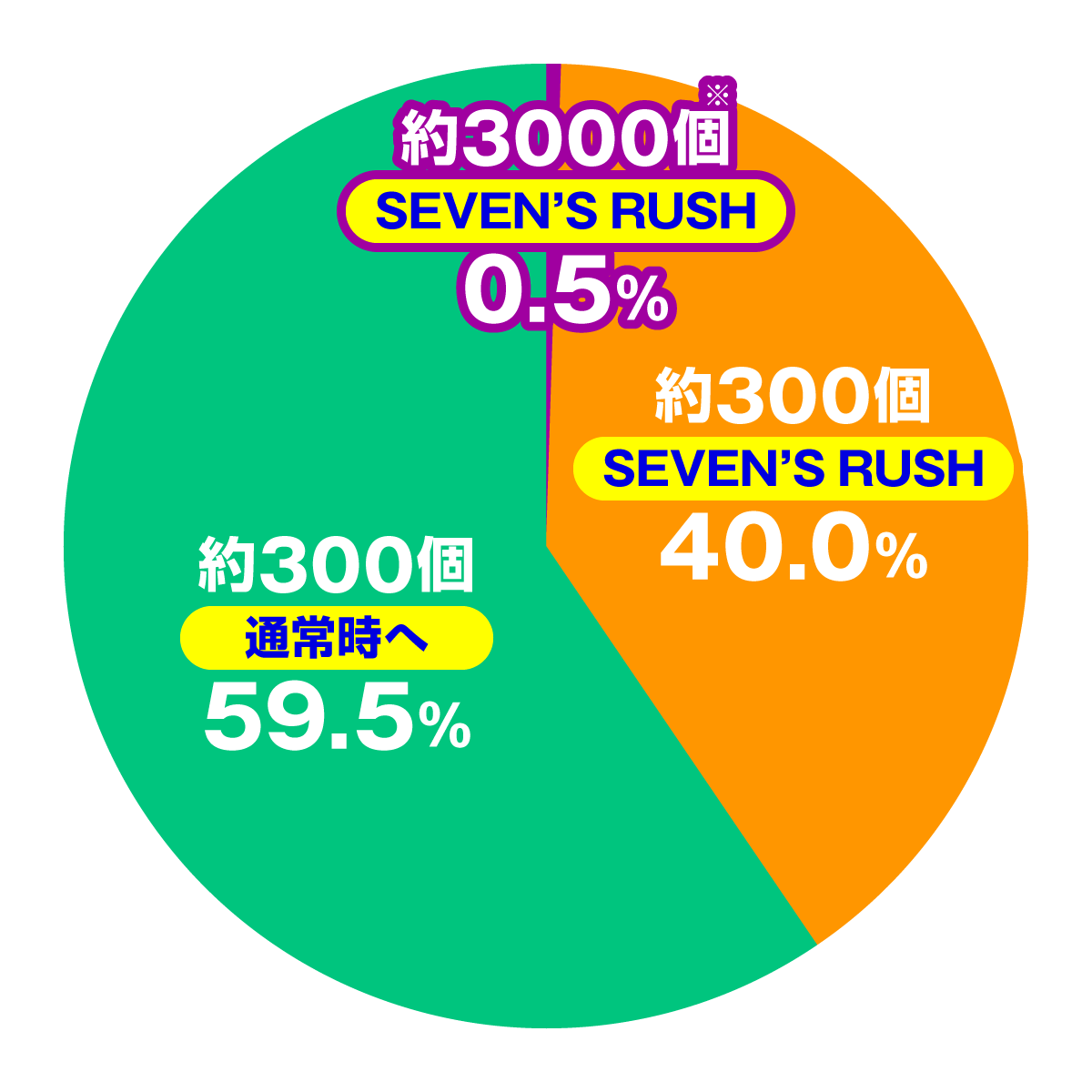 e冥妃転生　通常時　大当たり内訳