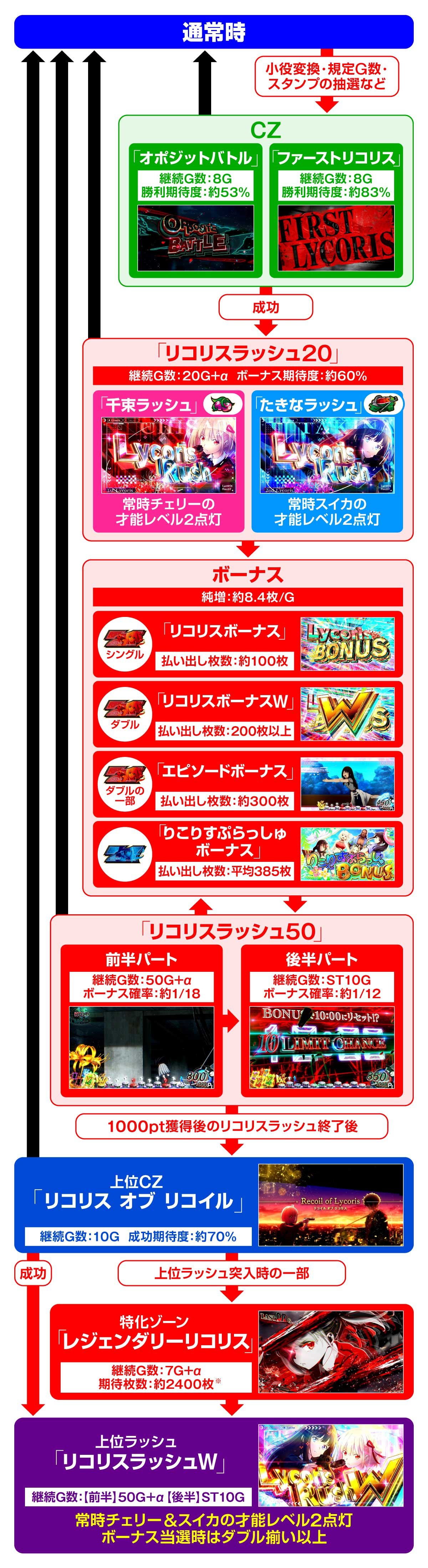 スマスロ リコリス・リコイル　ゲームフロー
