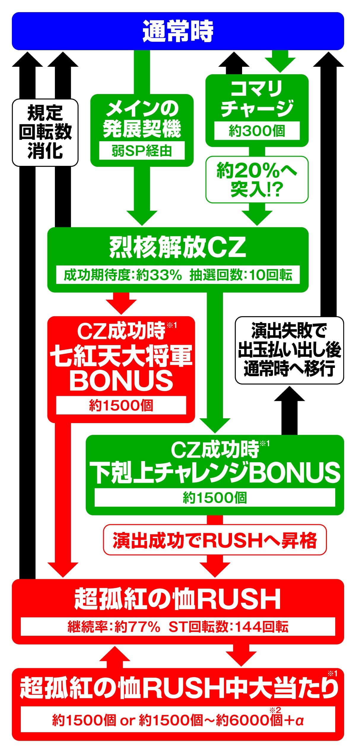 ｅひきこまり吸血姫の悶々　ゲームフロー