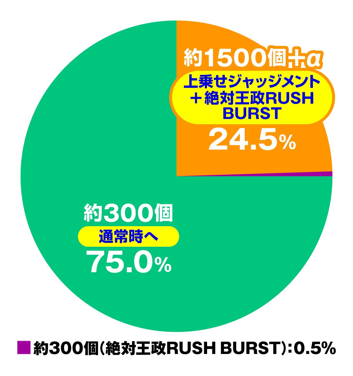 eカケグルイ 219ver　通常時　大当たり振り分け