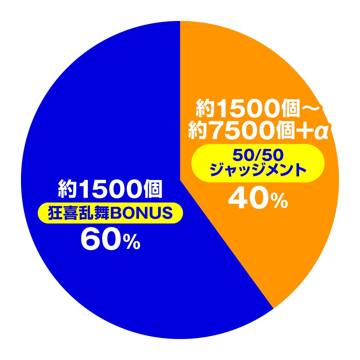 eカケグルイ 219ver　RUSH中　大当たり振り分け