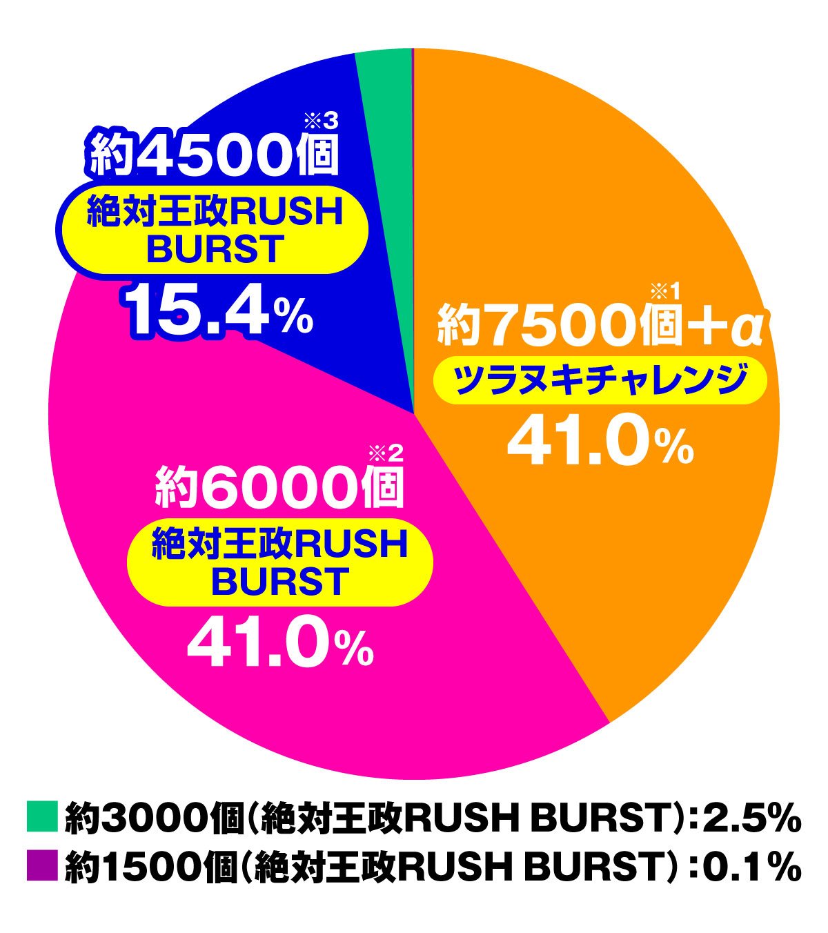 eカケグルイ 219ver　50/50ジャッジメント成功時　振り分け