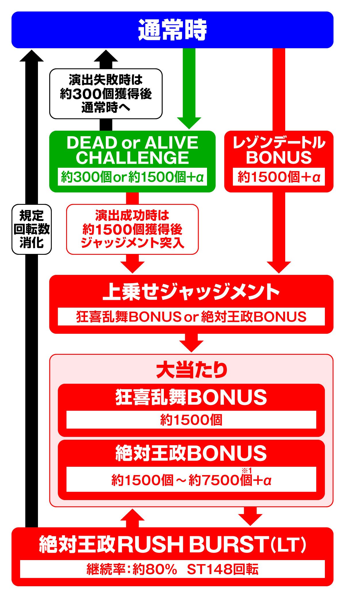 eカケグルイ 219ver　ゲームフロー