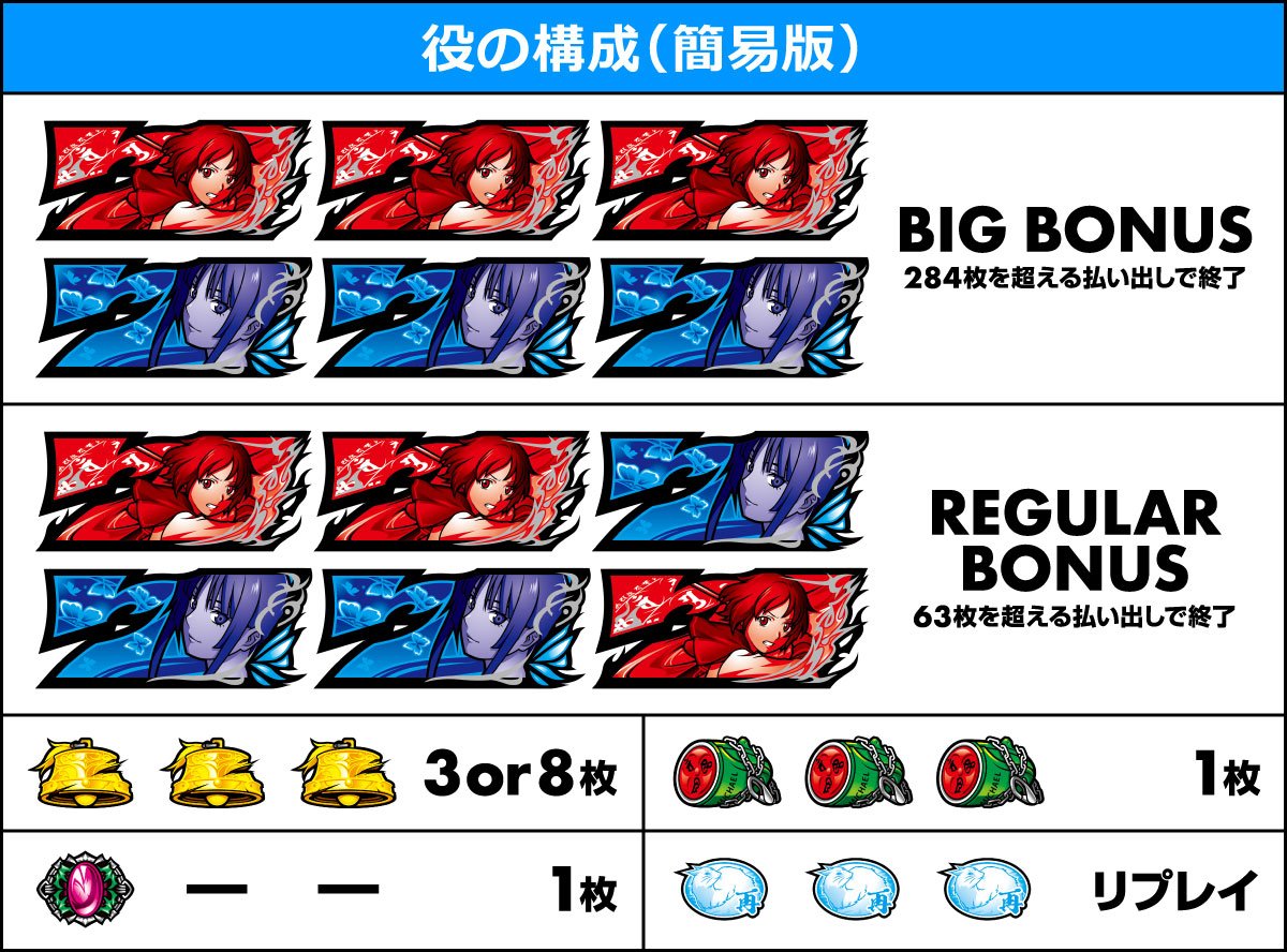 L パチスロ 喰霊-零-Re　役の構成