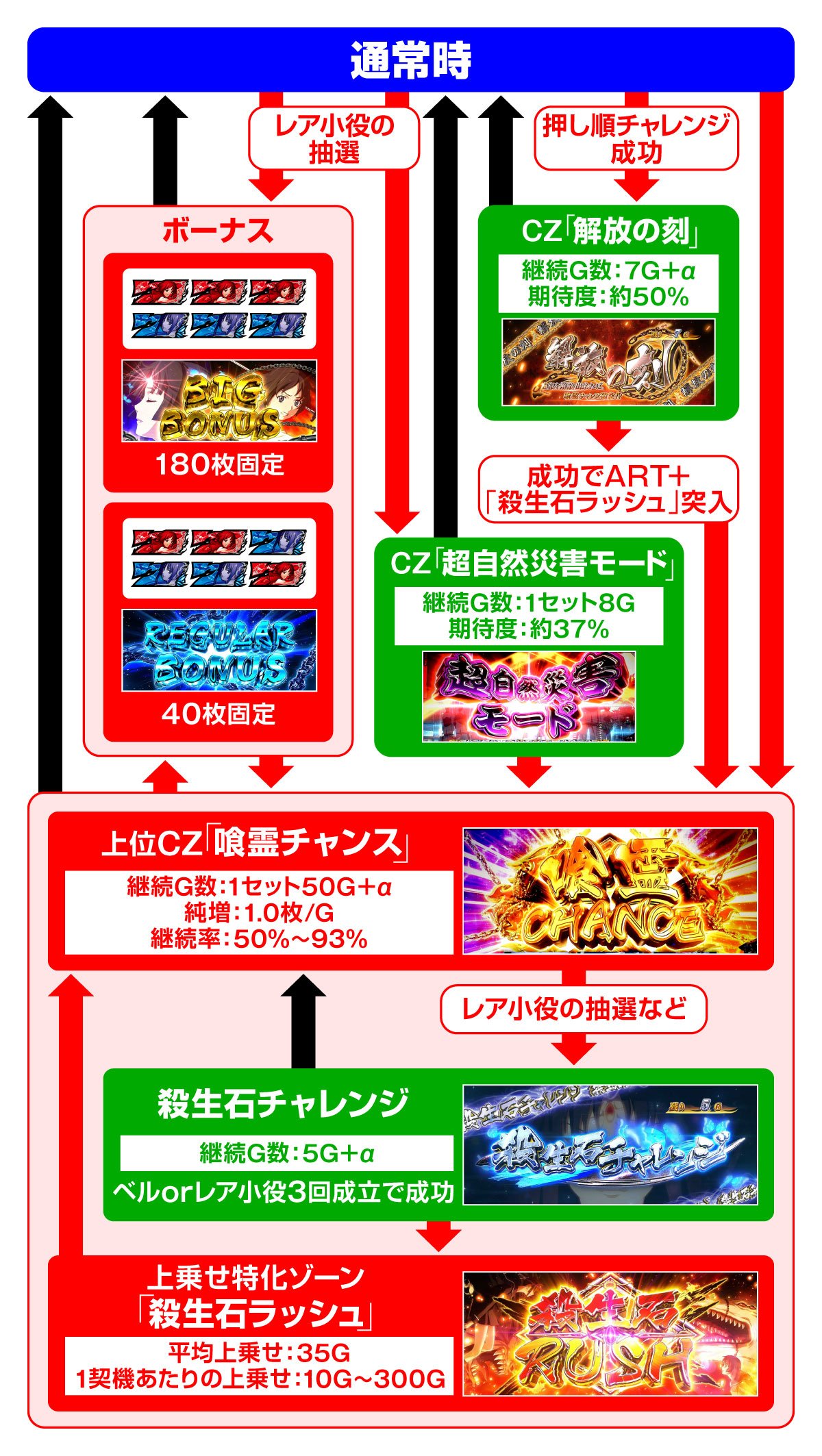 L パチスロ 喰霊-零-Re　ゲームフロー