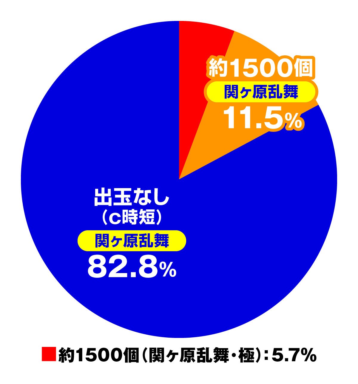 P入るんスタート×織田信奈の野望　大当たり内訳　激戦ゾーン