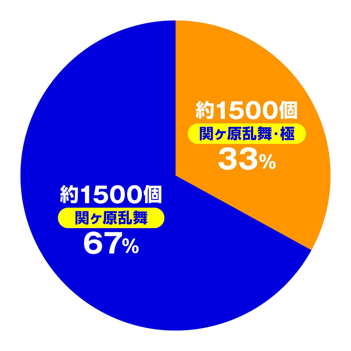 P入るんスタート×織田信奈の野望　大当たり内訳　関ヶ原乱舞