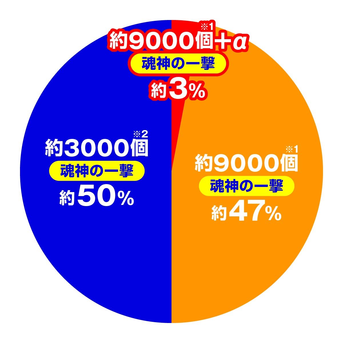 eフィーバー デッドマウント・デスプレイ 魂神9000　魂神の一撃中の大当たり振り分け