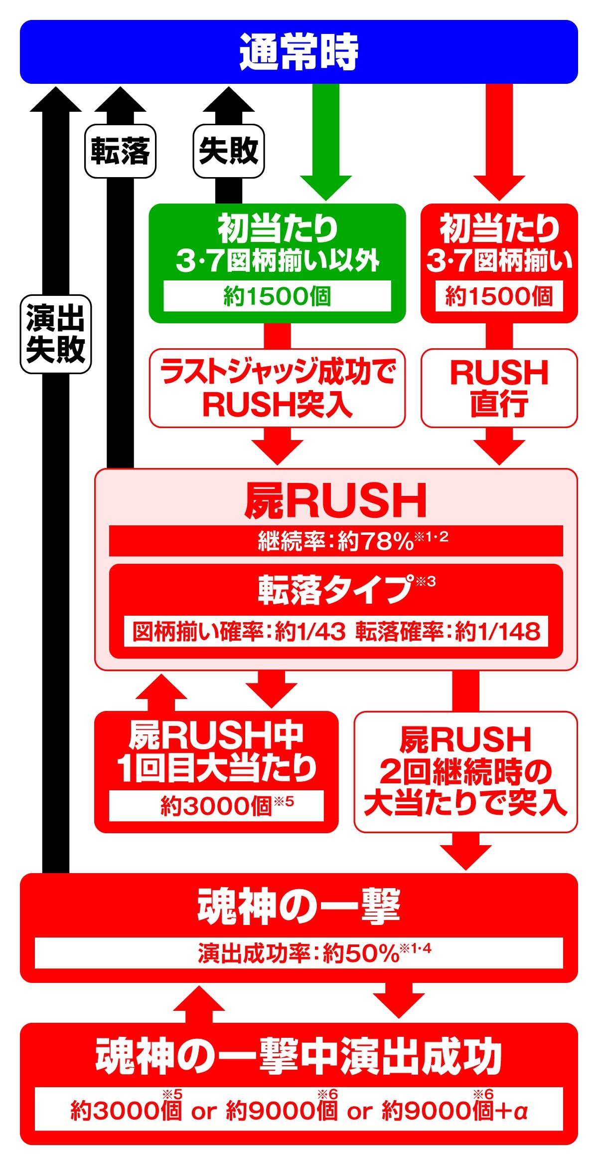 eフィーバー デッドマウント・デスプレイ 魂神9000